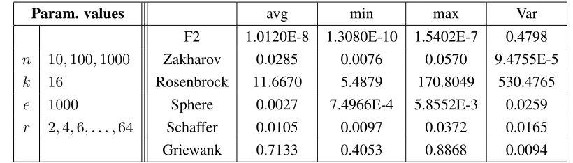 Table 6.4: Adopted values for the conﬁguration parameters and best results of the third set ofexperiments – Solution quality and gossip cycle length.