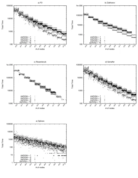 Figure 6.4: Fourth set - Total time vs network size
