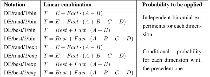 Table 2.1: The most common DE operators. Tis the new individual generated by the combination of
