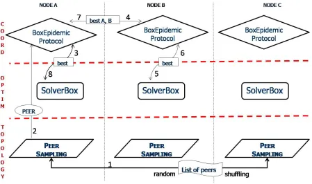 Figure 3.1: High level architectural view and communication steps