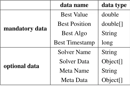Table 5.1: GOOF’s epidemic message format.