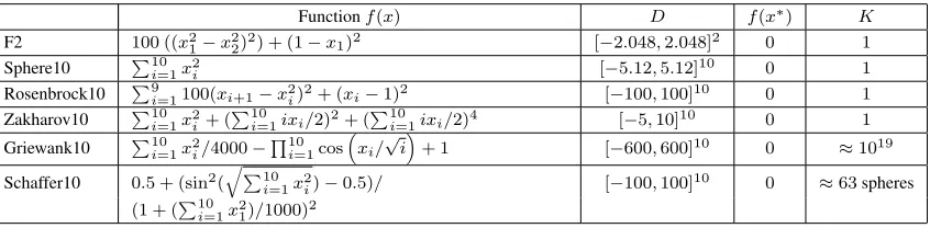 Table 6.1: Test functions. D: search space; f ( x∗ ) : global minimum value; K: number of localminima.