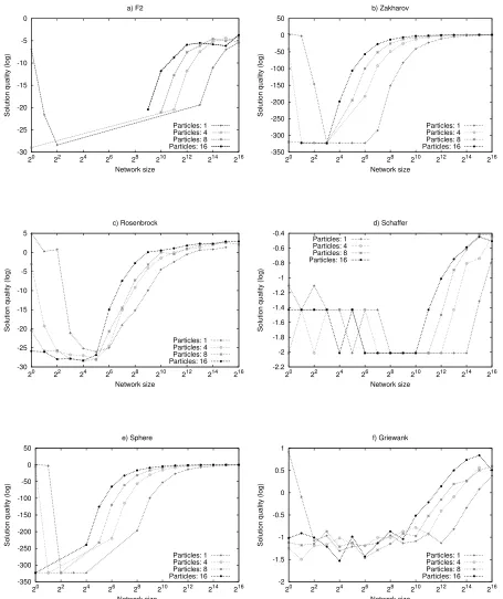 Figure 6.2: Second set - Solution quality vs network size