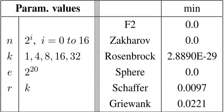 Table 6.2: Adopted values for the conﬁguration parameters and best results of the ﬁrst set ofexperiments – Solution quality and swarm size.