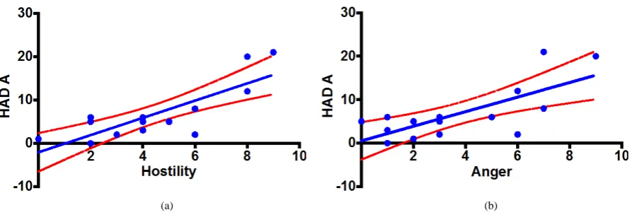 Figure 1. (a) Displays the linear regression between the inmates’ urgency and hostility scores; p = 0.0004, Y = 2,762*X –2,328