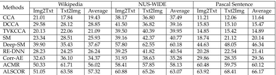 Table 2. The performance (mAP @50 IN %) of the proposed method and the compared methodson Wikipedia, NUS-WIDE and Pascal Sentence for image-to-text (Img2Txt) retrieval, text-to-image(Txt2Img) retrieval and average performance.