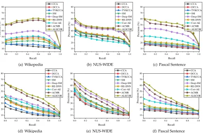 Figure 5. Precision-Recall curves for image-to-text query and text-to-image query on Wikipedia,NUS-WIDE and Pascal Sentence dataset