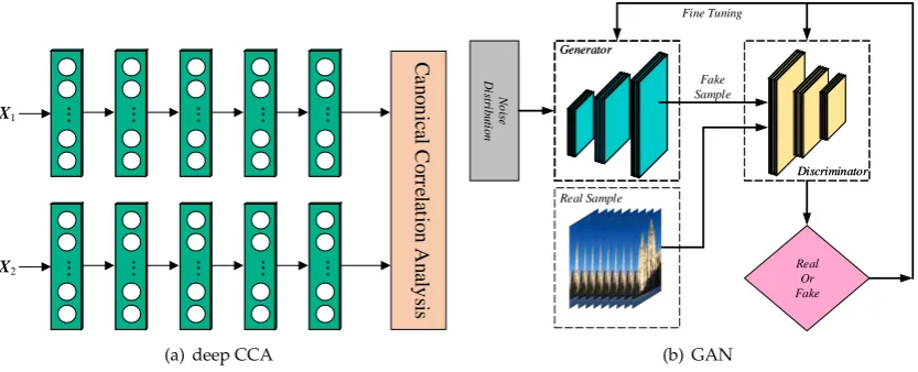 Figure 2. The structure of deep CCA and GAN.