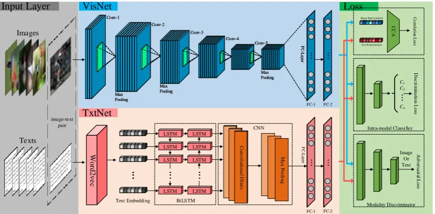 Figure 3. The architecture of the proposed ALSCOR. ALSCOR is an end-to-end framework ofcross-modal retrieval.It has three layers: (1) Input layer that feeds image-text paris into thecross-modal representation layer; (2) cross-modal Representation layer inc