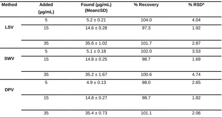 Table 4. The results of analyses of pantoprazole by a different analyst a 