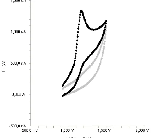 Figure 2. Cyclic voltammogram for the oxidation of 20 μg/mL pantoprazole in acetonitrile  containing 0.1 M LiClO 4  at Pt disk electrode, scan rate: 0.1 V/s