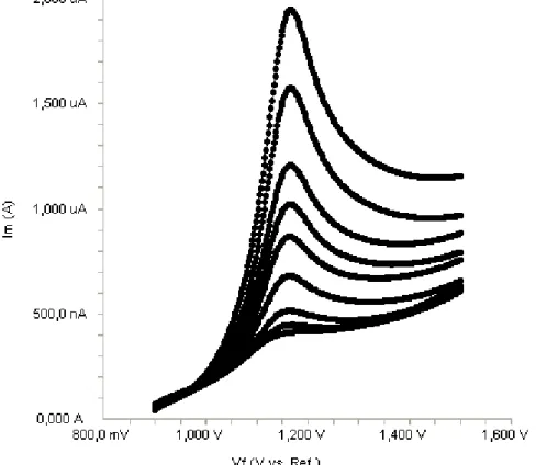 Figure 6. Linear sweep voltammograms for different concentrations of pantoprazole in acetonitrile  solution containing 0.1 M LiCIO 4  (5, 7.5, 10, 15, 20, 25, 30, 40 and 50 g/mL)