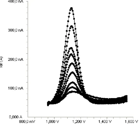 Figure 8. Differential pulse voltammograms for different concentrations of pantoprazole in  acetonitrile solution containing 0.1 M LiCIO 4  (5, 7.5, 10, 15, 20, 25, 30, 40 and 50 g/mL) 