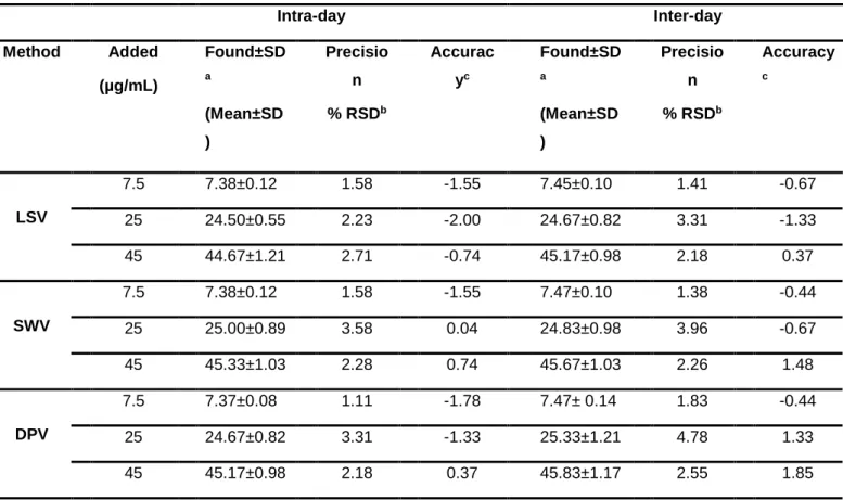 Table 2. Precision and accuracy of pantoprazole 
