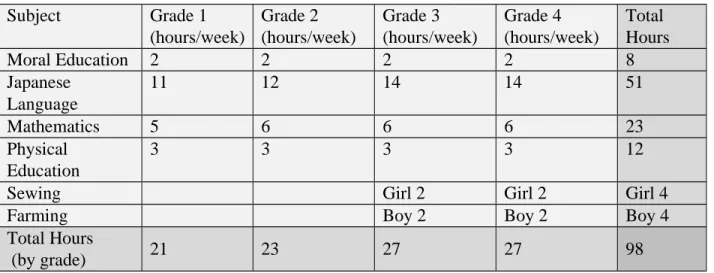 Table 1   School Curriculum under the 1916 Regulations for the Education of Former Native Children