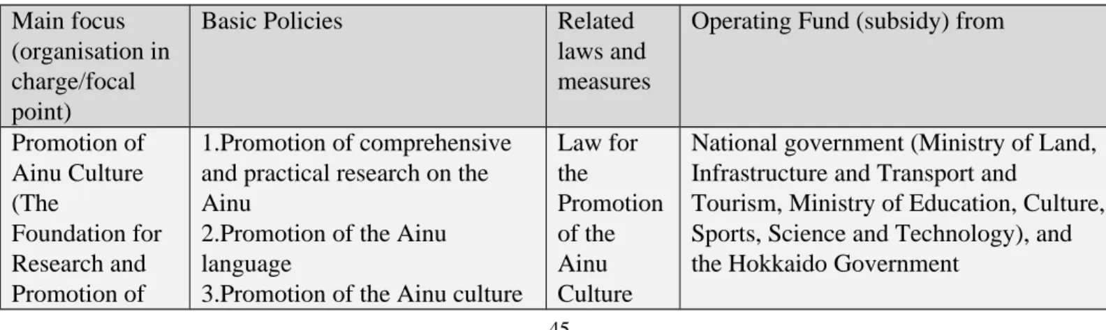 Table 3. Summary of Ainu Policies and Relevant Laws and Measures