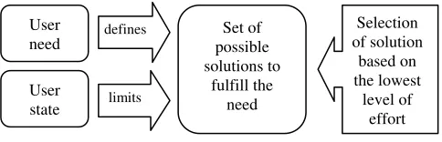 Figure 1. Lazy user theory of solution selection 