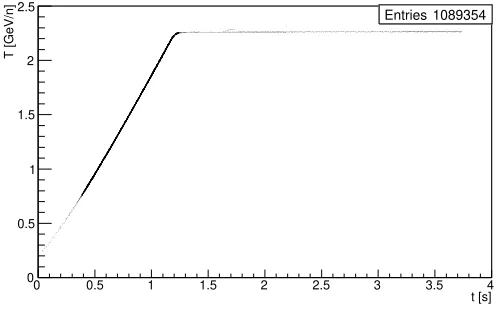 Figure 1. Dependence of the magnetic ﬁeld induction on time of deuteron beam