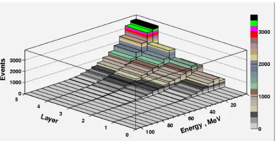 Figure 5. Energy distribution of the number of signals in each layer