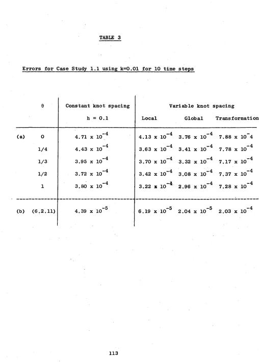 TABLE 3Errors for Case Study 1.1 using k=0.01 for 10 time steps