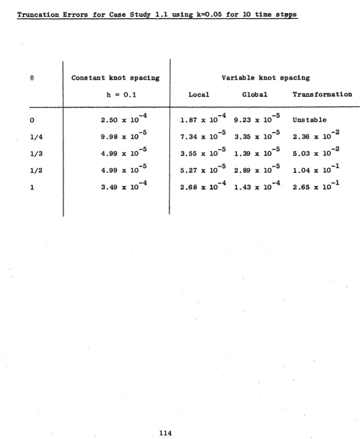 TABLE 4Truncation Errors for Case Study 1.1 using k=0.05 for 10 time stpps