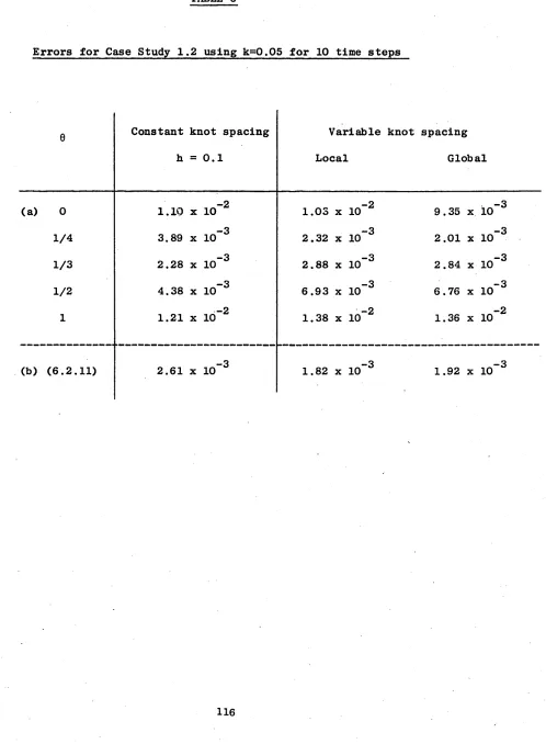TABLE 6Errors for Case Study 1.2 using k=0.05 for 10 time steps
