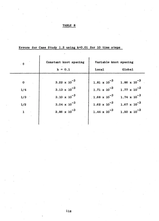 TABLE 8Errors for Case Study 1.2 using k=0.01 for 10 time steps