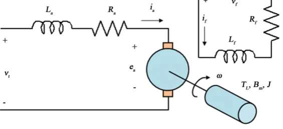 Figure 1. The quivalent circuit of a separately exited DC-motor.                    