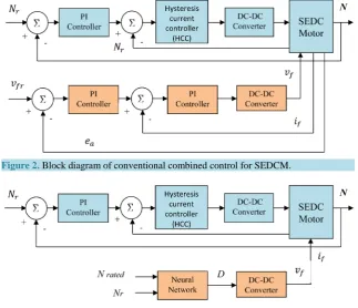 Figure 2. Block diagram of conventional combined control for SEDCM.                           
