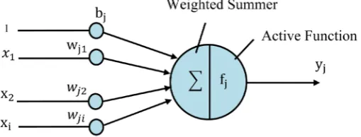 Figure 4. Basic model of a single artificial neuron.                                           
