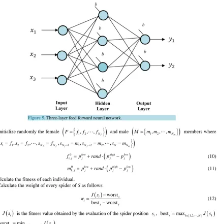 Figure 5. Three-layer feed forward neural network.                                    