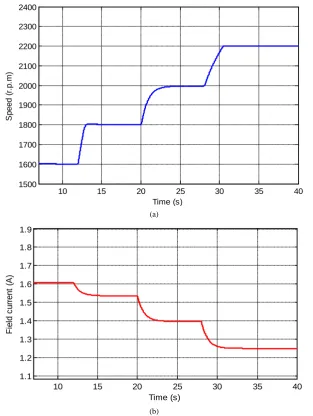 Figure 7. SIMULINK model of field weakening control for SEDCM.                         