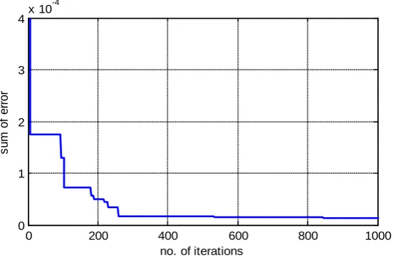 Figure 9. The summation of the mean square error.                            