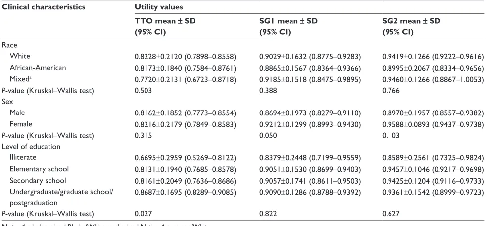 Table 3 Mean utility values by visual function (visual acuity and MDi categories) in the better-seeing eye