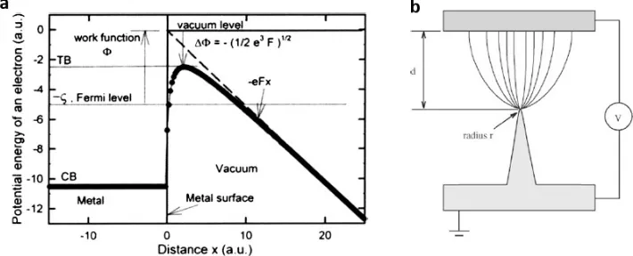 Figure 7. (a) Potential energy of an electron near the cathode surface (reprinted from [52] with permission, Copyright American Vacuum Society, 2007); (b) Illustration of field electron emission from a tip (reprinted from [53] with permission, Copyright El