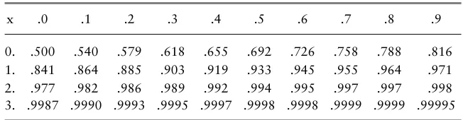 TABLE 1.1Values of the Standard Normal Cumulative Distribution Function �(x)