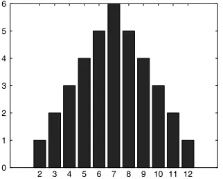 FIGURE 1.4The Sum of n = 2 Discrete Uniform {1, 2, 3, 4, 5, 6} Random Variables