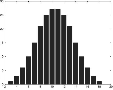 FIGURE 1.5The Distribution of the Sum of Three Discrete Uniform {1, 2, 3, 4, 5, 6}Random Variables