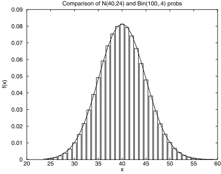 FIGURE 1.6Binomial(100� 0.4) Probability Histogram Together with N(40� 24)Probability Density Function