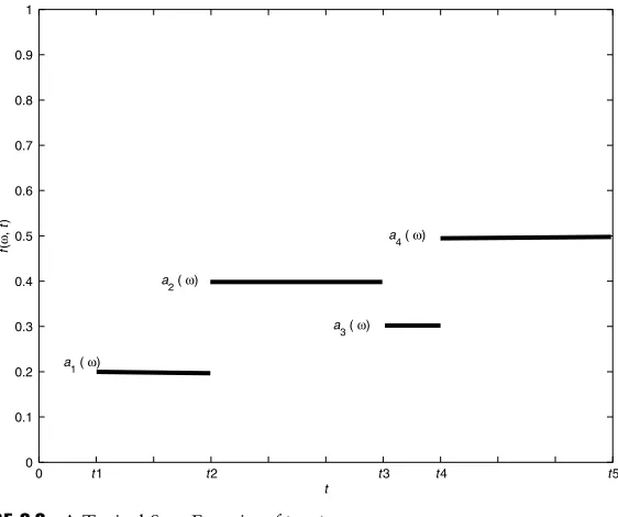 FIGURE 3.3A Typical Step Function f (ω� t)