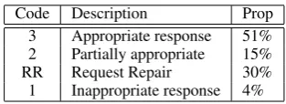 Table 1: Dialogue action codes and proportion ofdifferent agent utterances.