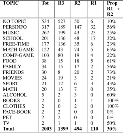 Table 4: Topics present in the corpus and the num-ber of appropriate responses (R3), partially ap-propriate response (R2), and non-appropriate re-sponses (R1).