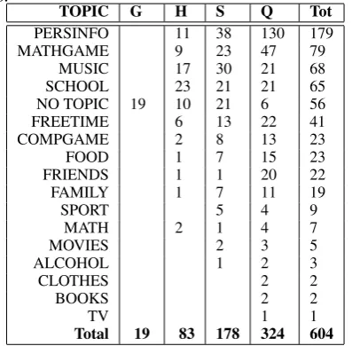 Table 5: Type of utterances that causes not appro-priate responses, and their dialogue function.R1R2TotProp