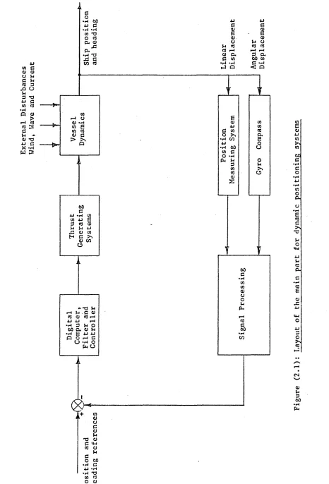 Figure (2.1): Layout of the main part for dynamic positioning systems
