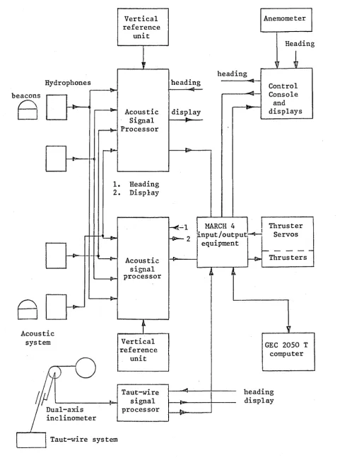 Figure (2.2): Schematic Diagram of the Dynamic Positioning 