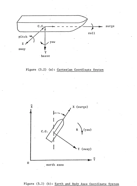 Figure (3.2) (a): Cartesian Coordinate System