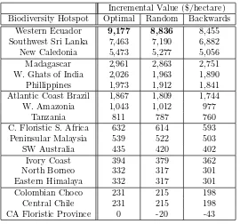 Table 1: Marginal value of land in biodiversity hotspots under diﬀerent assumptions about searchorder.