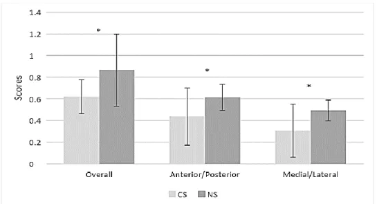 Figure 1: Mean (SD) overall, anterior/posterior and medial/lateral stability index during dynamic  balance for netball players under two socks conditions