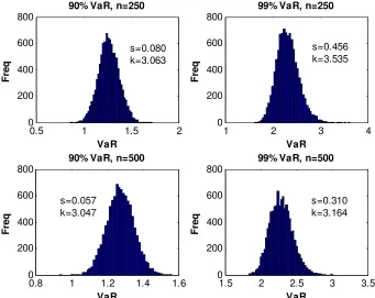 FIGURE 1: DISTRIBUTIONS OF STANDARD NORMAL VAR ESTIMATORS 