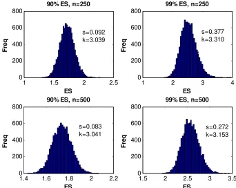 FIGURE 2: DISTRIBUTIONS OF STANDARD NORMAL ES ESTIMATORS 